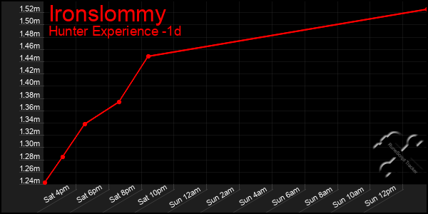 Last 24 Hours Graph of Ironslommy