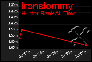 Total Graph of Ironslommy