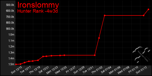 Last 31 Days Graph of Ironslommy