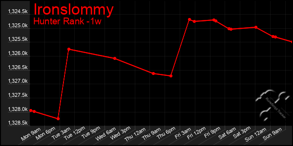 Last 7 Days Graph of Ironslommy