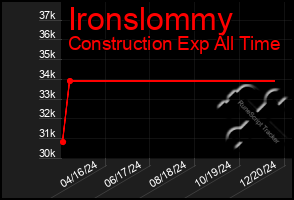 Total Graph of Ironslommy