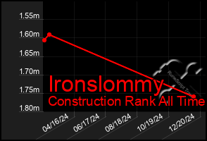 Total Graph of Ironslommy