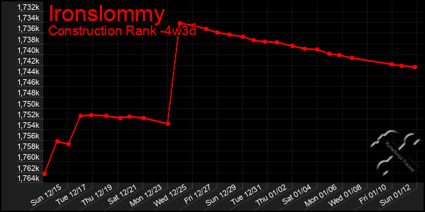 Last 31 Days Graph of Ironslommy