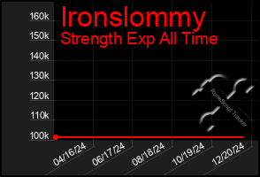 Total Graph of Ironslommy