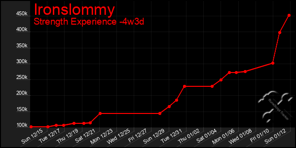 Last 31 Days Graph of Ironslommy