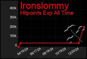 Total Graph of Ironslommy