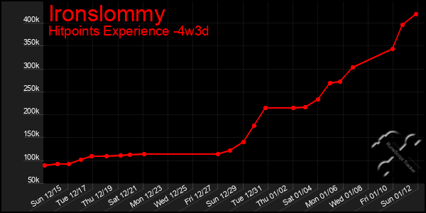 Last 31 Days Graph of Ironslommy