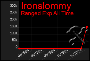 Total Graph of Ironslommy