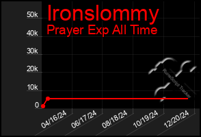 Total Graph of Ironslommy