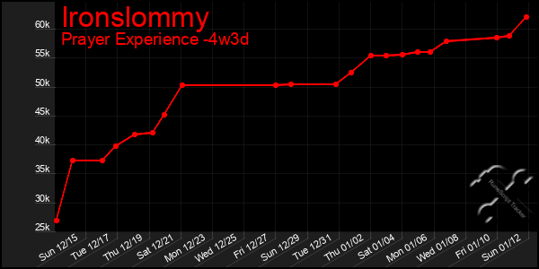 Last 31 Days Graph of Ironslommy