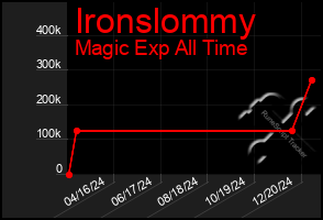 Total Graph of Ironslommy