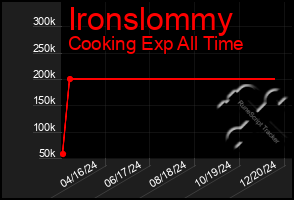 Total Graph of Ironslommy