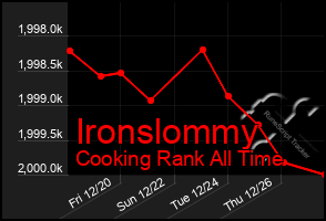 Total Graph of Ironslommy