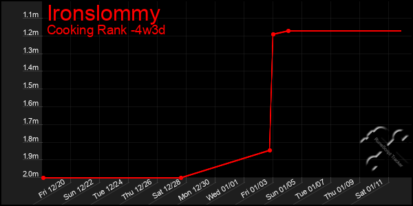 Last 31 Days Graph of Ironslommy