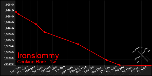 Last 7 Days Graph of Ironslommy