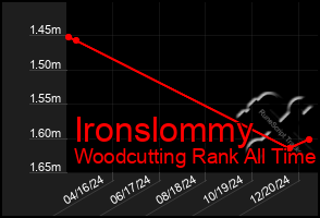 Total Graph of Ironslommy