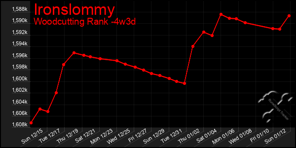 Last 31 Days Graph of Ironslommy