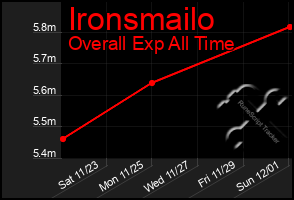 Total Graph of Ironsmailo