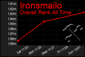 Total Graph of Ironsmailo