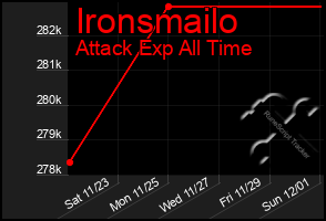 Total Graph of Ironsmailo