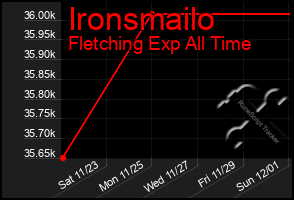 Total Graph of Ironsmailo