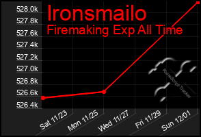 Total Graph of Ironsmailo