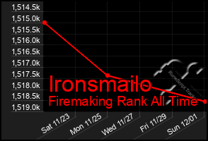 Total Graph of Ironsmailo