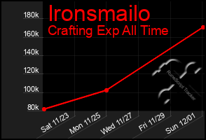 Total Graph of Ironsmailo