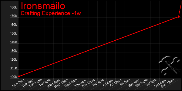 Last 7 Days Graph of Ironsmailo