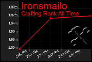 Total Graph of Ironsmailo