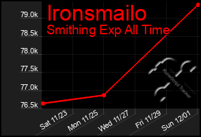 Total Graph of Ironsmailo