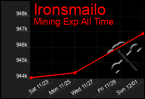 Total Graph of Ironsmailo