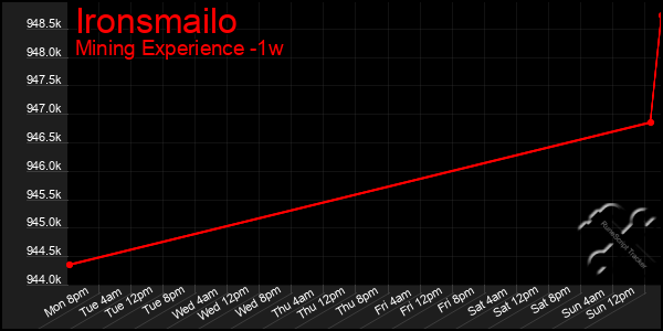 Last 7 Days Graph of Ironsmailo