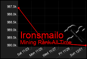 Total Graph of Ironsmailo