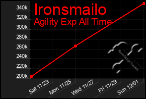 Total Graph of Ironsmailo