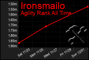 Total Graph of Ironsmailo