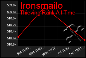 Total Graph of Ironsmailo