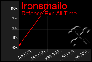 Total Graph of Ironsmailo