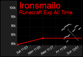 Total Graph of Ironsmailo