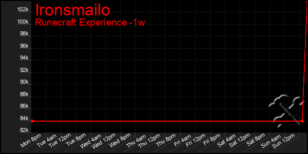 Last 7 Days Graph of Ironsmailo