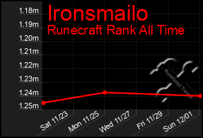 Total Graph of Ironsmailo