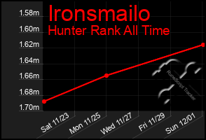 Total Graph of Ironsmailo