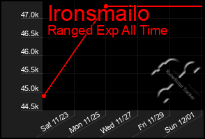 Total Graph of Ironsmailo