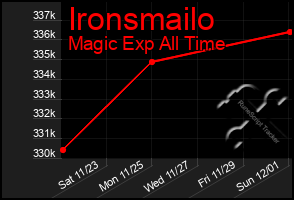 Total Graph of Ironsmailo