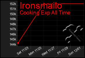 Total Graph of Ironsmailo