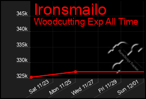 Total Graph of Ironsmailo