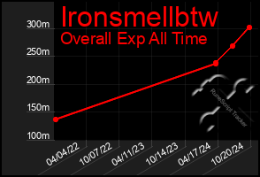 Total Graph of Ironsmellbtw