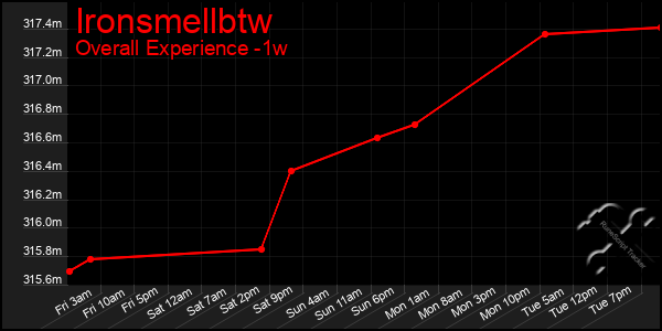 1 Week Graph of Ironsmellbtw