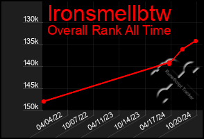 Total Graph of Ironsmellbtw