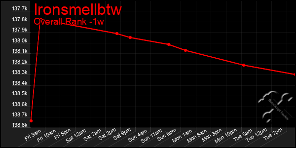 1 Week Graph of Ironsmellbtw